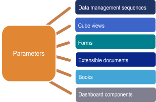 Filter Runtime Data and Reduce Maintenance with Parameters