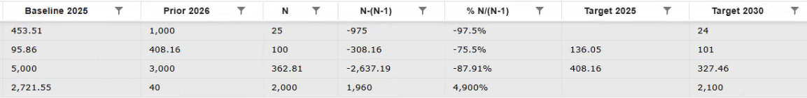 If the definition you are entering data for has the Baseline, Prior Year, or Milestones options selected on the Definitions page, the entry grid has additional columns to display data. 