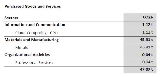  The table for each category lists the factor sectors with the factor categories below in each column. The total CO2e column for each is highlighted with the CO2e total bold below the table.
