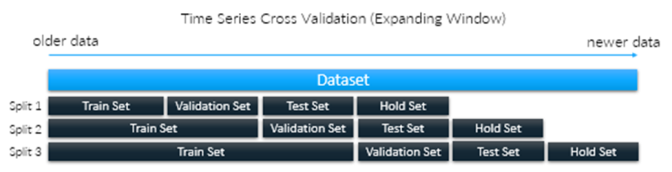 example of time series cross-validation, also known as expanding window cross-validation