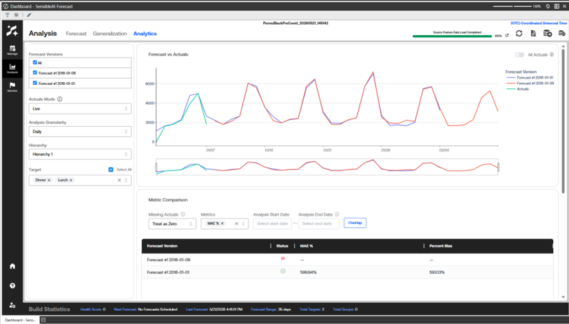 The Analytics page displays a Forecast vs Actuals chart and a Metric Comparison pane