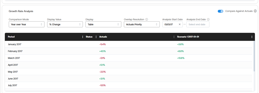 The Growth Rate Analysis pane displays all properties and filters