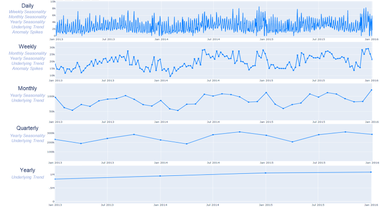 Data granularity through levels of aggregation