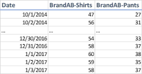 Example of target data uniformity over time
