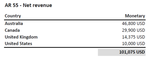 The table shows sample narrative data with a monetary unit type.  the control list title is the column 1 header, and the column 1 entries display the control list members. All values entered for the control list members display in column 2.