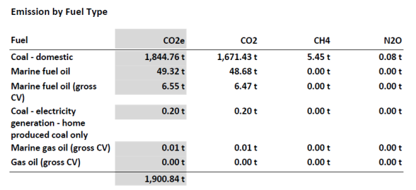  The table for each category lists the factor name and displays the CO2e emission for each factor with the category CO2e total highlighted. The category types are sorted in the table from highest to lowest based on CO2e.