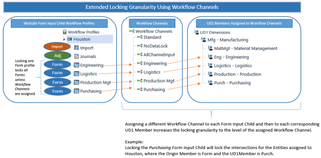 Data Locking