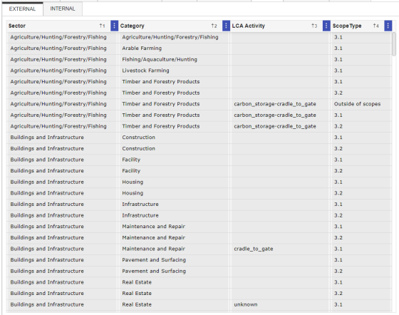 The External tab is selected,  displaying the Sector, Category, LCA Activity, and associated Scope Type for all Climatiq provided factor categories. 