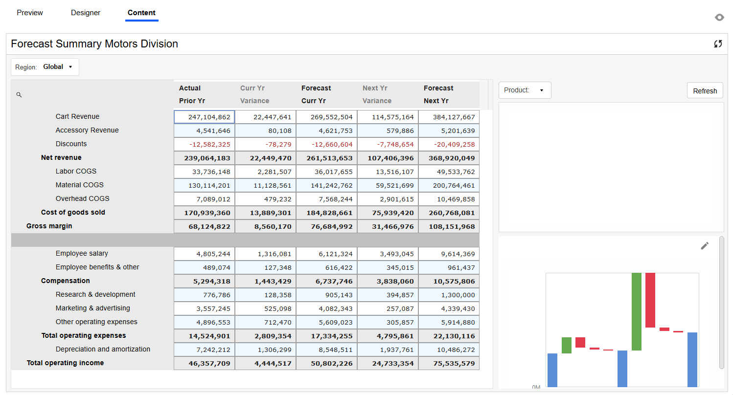 Designer tab features Forecast Summary Motors Division data in a grid.