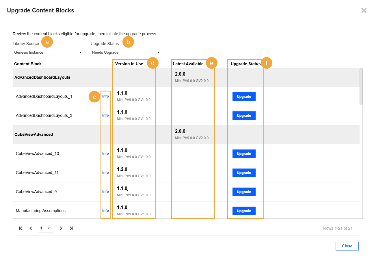 Upgrade Content Blocks slide-out panel features a list of Content Blocks. a = Library Source filter drop-down menu, b = Upgrade Status filter drop-down menu, c = blue Info links, d = Version in Use column with minimum platform and Genesis versions, e = Latest Available column with minimum platform and Genesis versions, and f = Upgrade Status column with Upgrade buttons, which have a blue background and white text. 