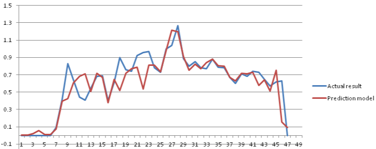 Quantifying Model Accuracy